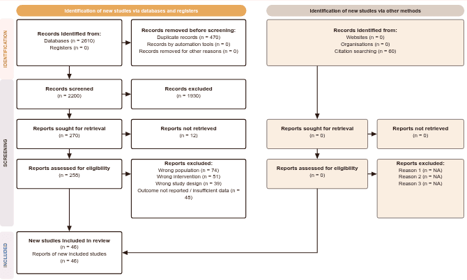 A completed PRISMA 2020 flow diagram generated in EvidenceFlow, matching this guide's worked example: 2,670 records identified through 46 studies included
