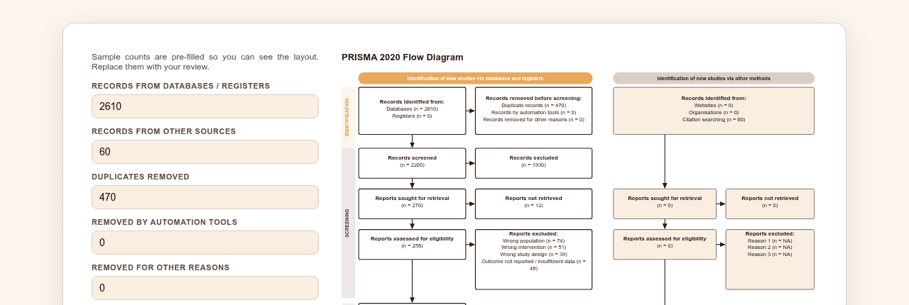 EvidenceFlow's free PRISMA 2020 flow diagram generator, showing the count-entry form on the left and the live diagram rendering on the right