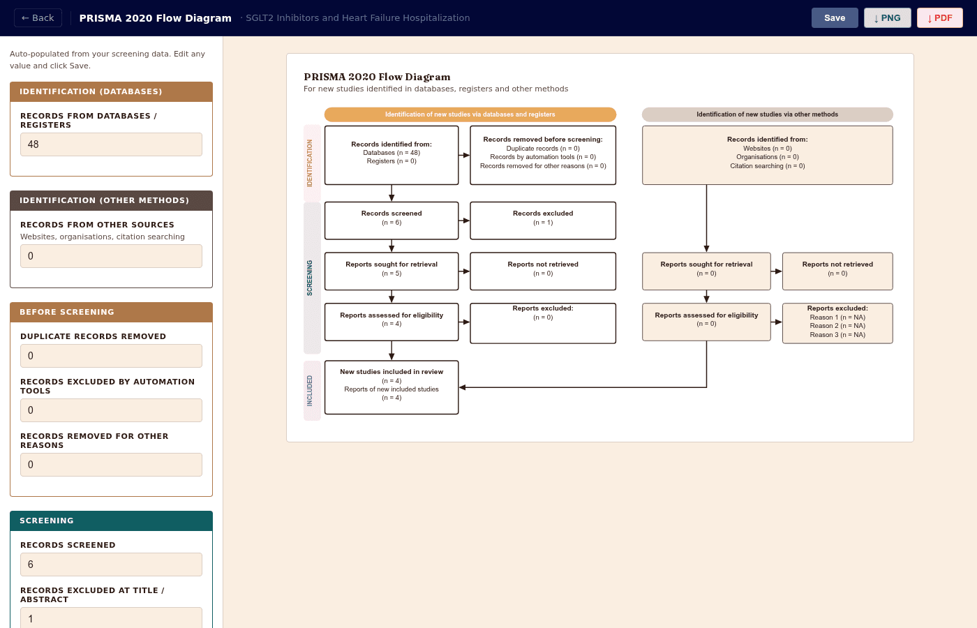 EvidenceFlow PRISMA 2020 flow diagram auto-populated from screening data